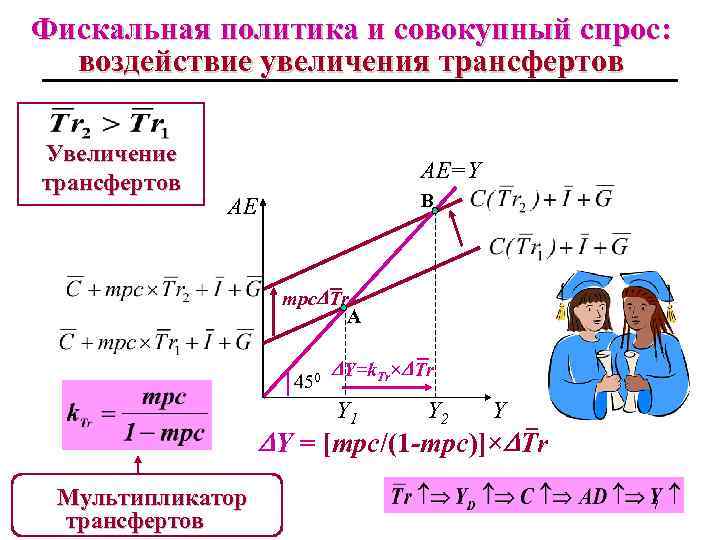 Фискальная политика и совокупный спрос: воздействие увеличения трансфертов Увеличение трансфертов AE=Y B AE mpc