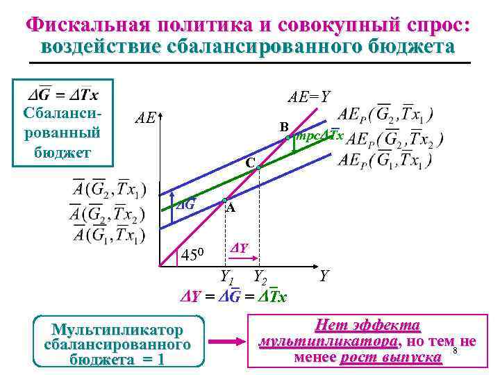 Фискальная политика и совокупный спрос: воздействие сбалансированного бюджета Сбалансированный бюджет AE=Y AE B mpc
