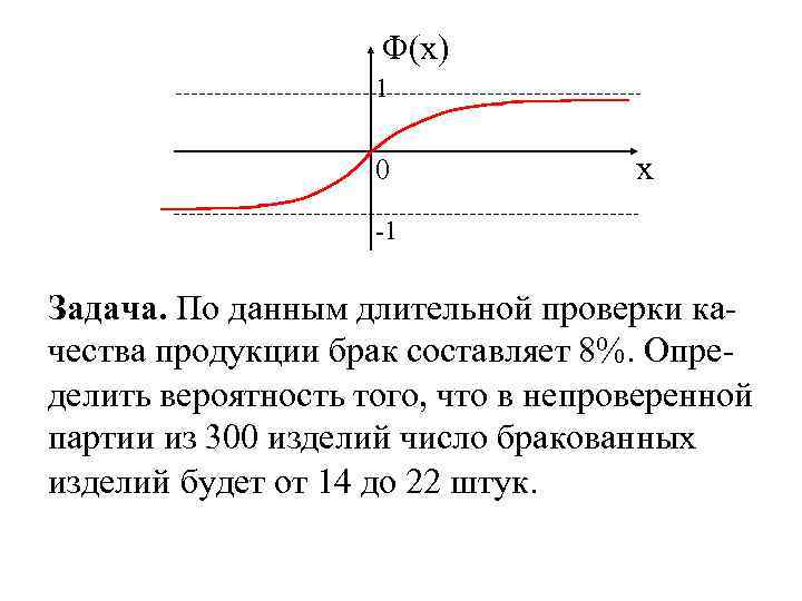 Φ(x) 1 0 x -1 Задача. По данным длительной проверки качества продукции брак составляет