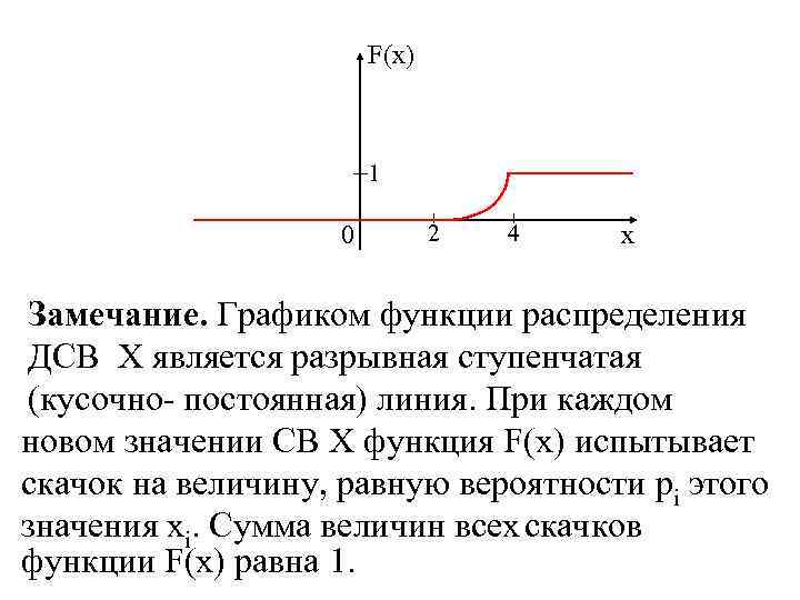 F(x) 1 0 2 4 x Замечание. Графиком функции распределения ДСВ Х является разрывная