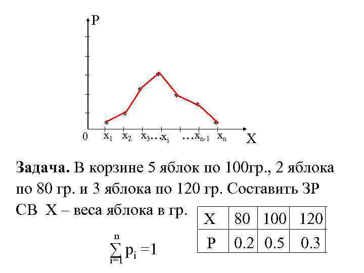 P * * * 0 * x 1 x 2 x 3…xi * *