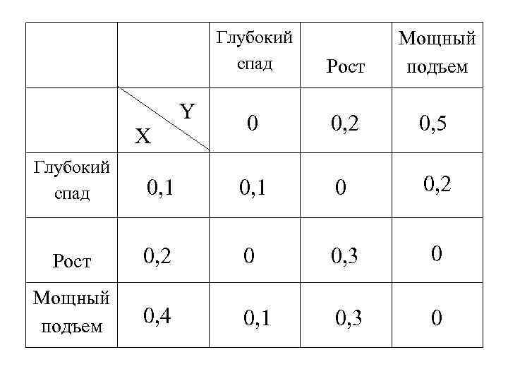 Глубокий спад X Y Рост Мощный подъем 0 0, 2 0, 5 Глубокий спад