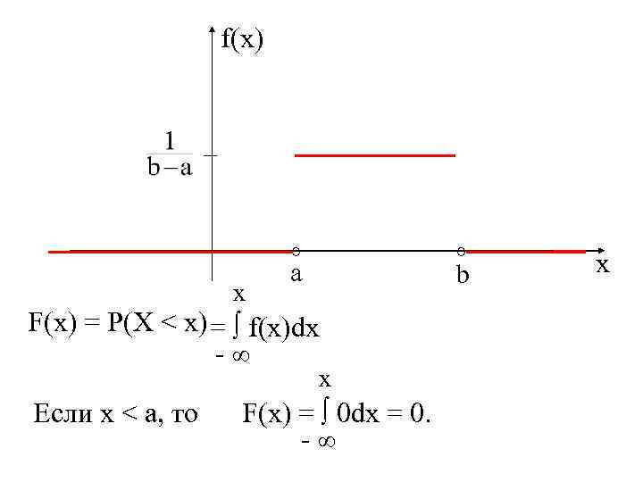 f(x) ° x ° a b F(x) = P(X < x) = ∫ f(x)dx