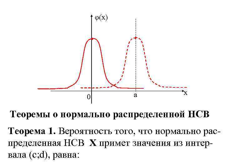 φ(x) 0 a x Теоремы о нормально распределенной НСВ Теорема 1. Вероятность того, что