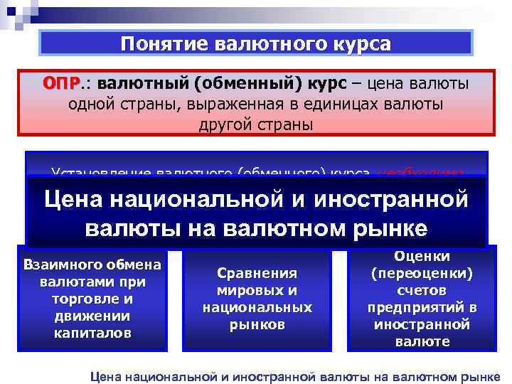 Понятие валютного курса ОПР. : валютный (обменный) курс – цена валюты ОПР одной страны,