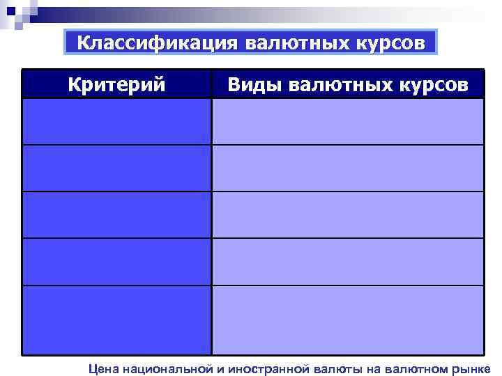 Классификация валютных курсов Критерий Виды валютных курсов Цена национальной и иностранной валюты на валютном