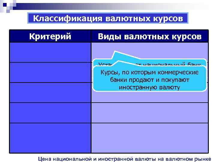 Классификация валютных курсов Критерий 1. Способ установления продаж Виды валютных курсов n официальный n
