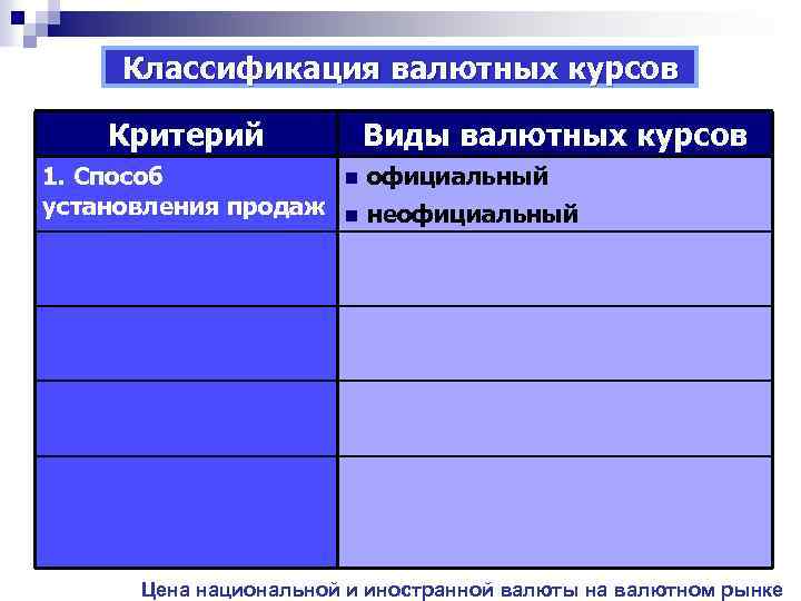 Классификация валютных курсов Критерий Виды валютных курсов 1. Способ установления продаж n официальный n