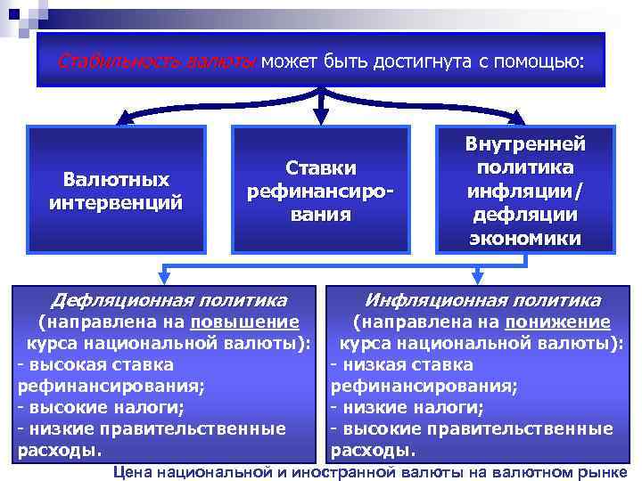 Стабильность валюты может быть достигнута с помощью: Валютных интервенций Ставки рефинансирования Дефляционная политика (направлена