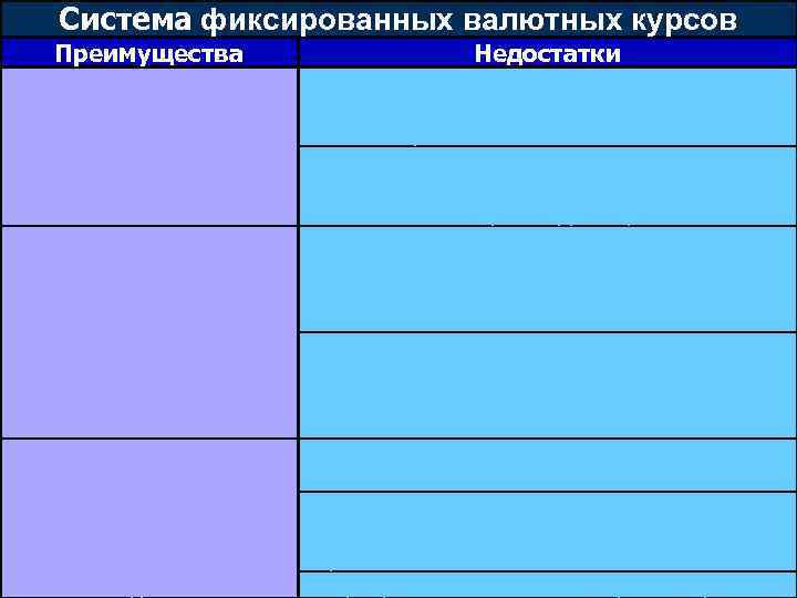 Система фиксированных валютных курсов Преимущества Недостатки 1. Требуется большое количество иностранной и национальной валюты