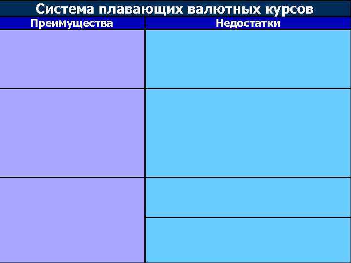 Система плавающих валютных курсов Преимущества Недостатки 1. Платежный баланс прекращается сдерживаться государственной экономической политикой