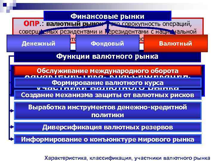 Финансовые рынки ОПР. : валютный рынок – это совокупность операций, ОПР совершаемых резидентами и