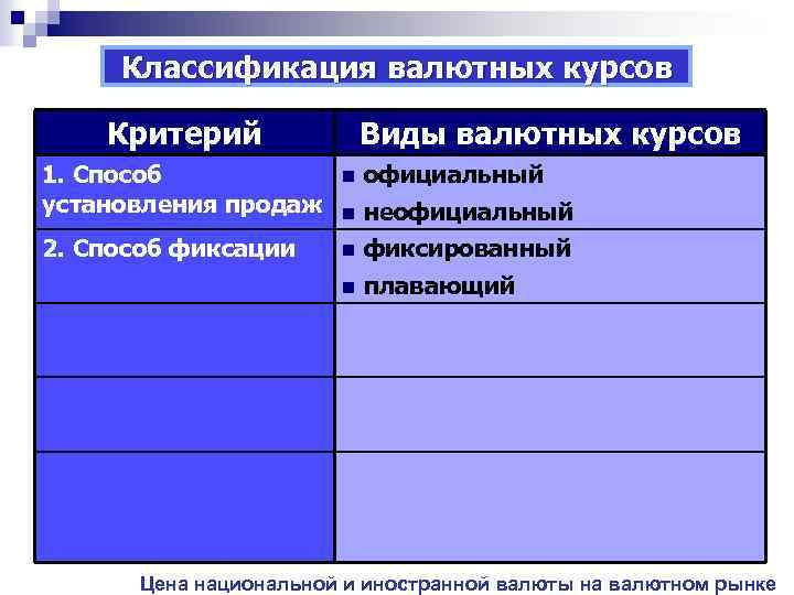 Классификация валютных курсов Критерий Виды валютных курсов 1. Способ установления продаж n официальный n