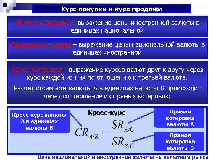 Курс покупки и курс продажи Прямая котировка – выражение цены иностранной валюты в единицах