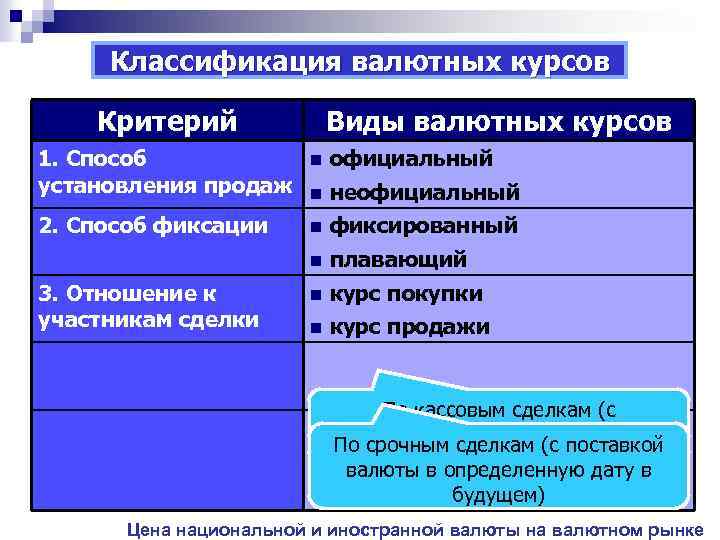 Классификация валютных курсов Критерий Виды валютных курсов 1. Способ установления продаж n официальный n