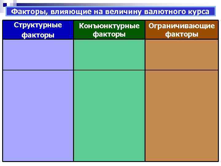 Факторы, влияющие на величину валютного курса Структурные факторы Конъюнктурные факторы Ограничивающие факторы Действуют в