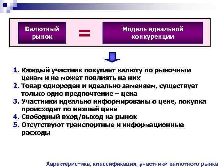 Валютный рынок = Модель идеальной конкуренции 1. Каждый участник покупает валюту по рыночным ценам