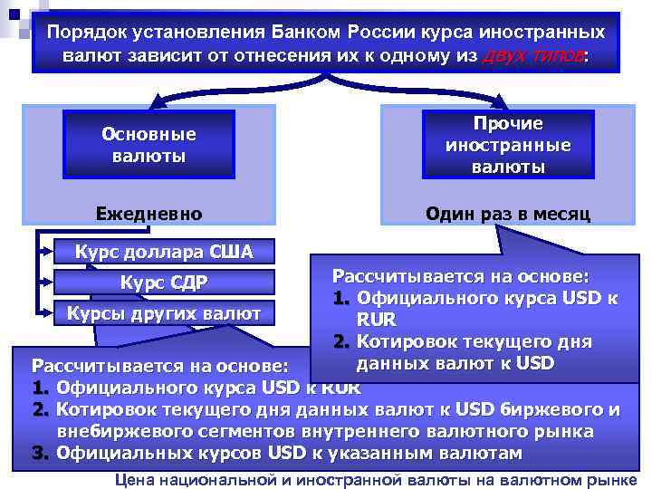 Порядок установления Банком России курса иностранных валют зависит от отнесения их к одному из