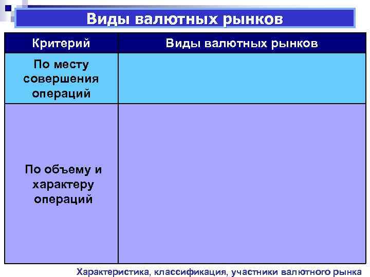 Виды валютных рынков Критерий Виды валютных рынков По месту совершения операций По объему и