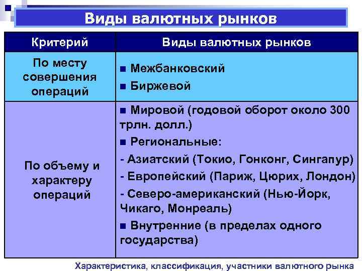 Виды валютных рынков Критерий По месту совершения операций Виды валютных рынков Межбанковский n Биржевой