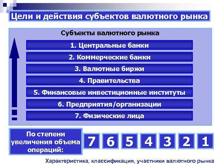 Цели и действия субъектов валютного рынка Субъекты валютного рынка 1. Центральные банки 2. Коммерческие