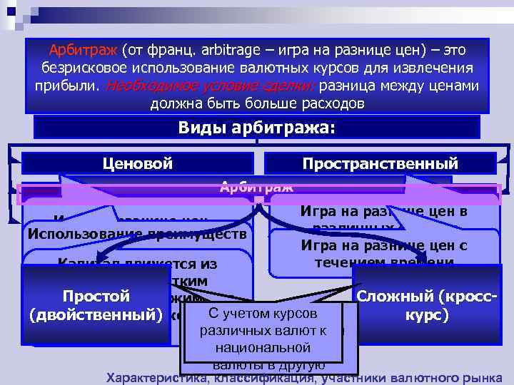 Арбитраж (от франц. arbitrage – игра на разнице цен) – это безрисковое использование валютных