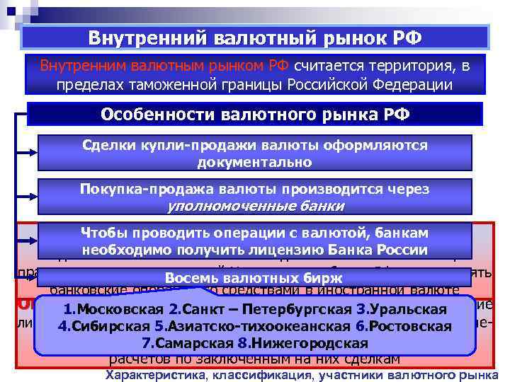 Внутренний валютный рынок РФ Внутренним валютным рынком РФ считается территория, в пределах таможенной границы
