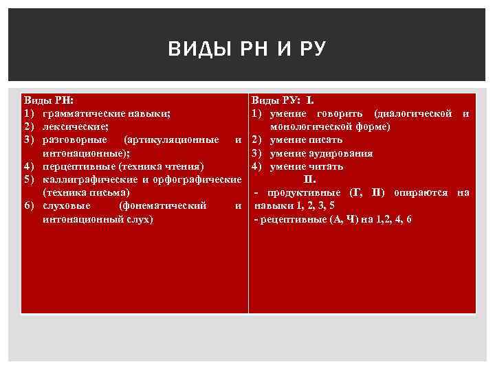 ВИДЫ РН И РУ Виды РН: 1) грамматические навыки; 2) лексические; 3) разговорные (артикуляционные