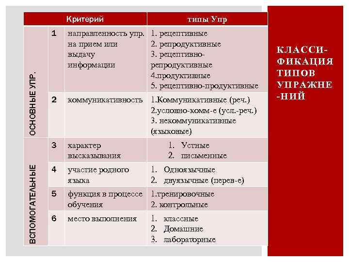 Критерий ОСНОВНЫЕ УПР. 1 направленность упр. на прием или выдачу информации типы Упр 1.