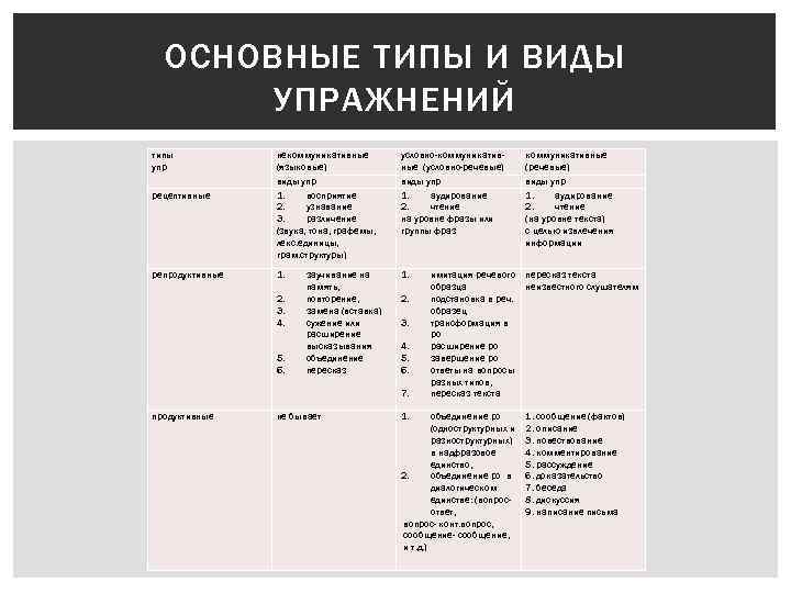 ОСНОВНЫЕ ТИПЫ И ВИДЫ УПРАЖНЕНИЙ типы упр рецептивные репродуктивные некоммуникативные (языковые) виды упр 1.