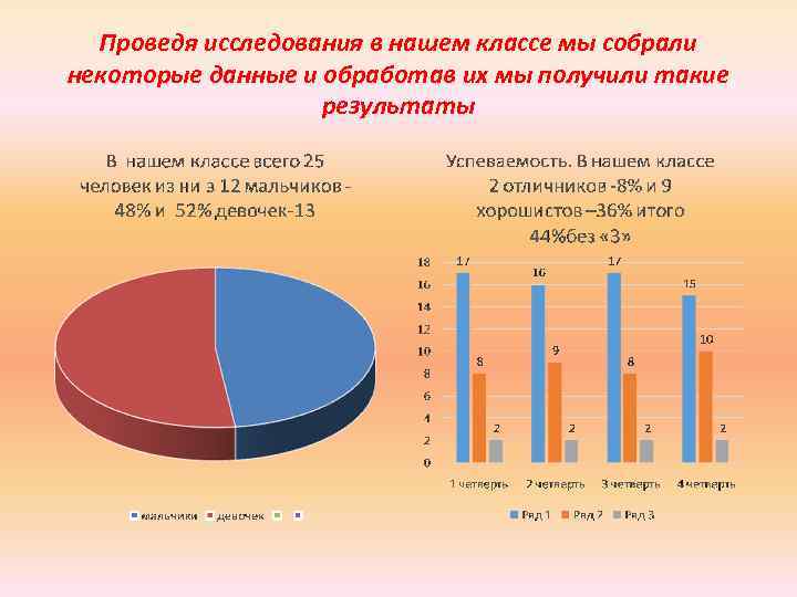 Проведя исследования в нашем классе мы собрали некоторые данные и обработав их мы получили