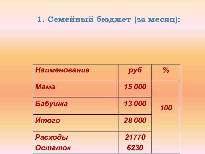 1. Семейный бюджет (за месяц): Наименование руб Мама 15 000 Бабушка 13 000 Итого