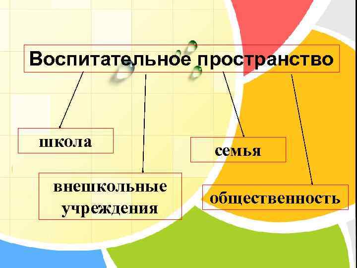 Воспитательное пространство школа внешкольные учреждения семья общественность 