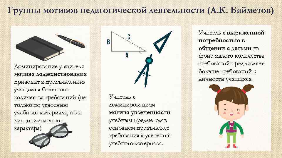 Группы мотивов педагогической деятельности (А. К. Байметов) Доминирование у учителя мотива долженствования приводит к