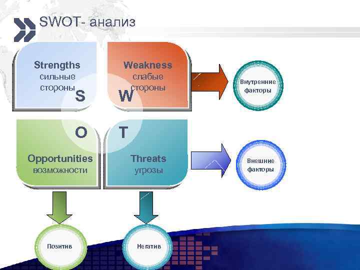 SWOT- анализ Strengths Weakness сильные стороны слабые стороны S W O Внутренние факторы T