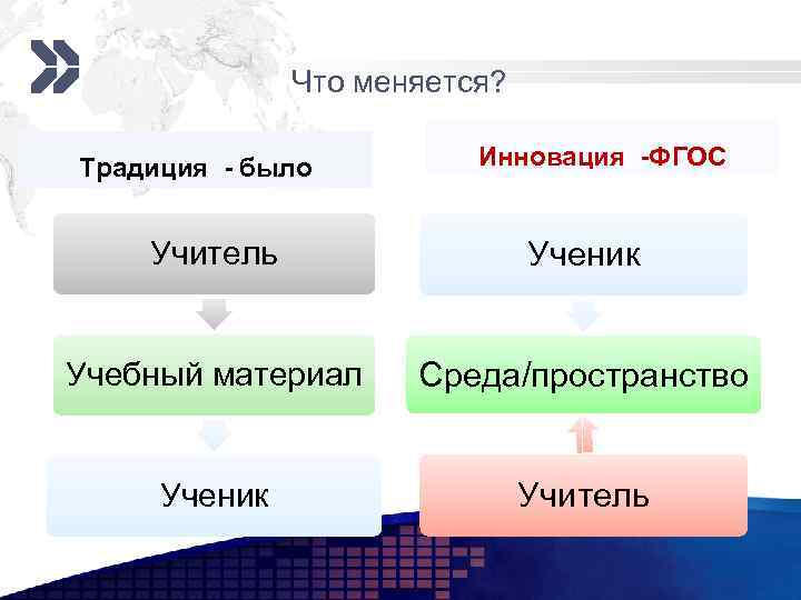 Что меняется? Традиция - было Инновация -ФГОС Учитель Ученик Учебный материал Среда/пространство Ученик Учитель