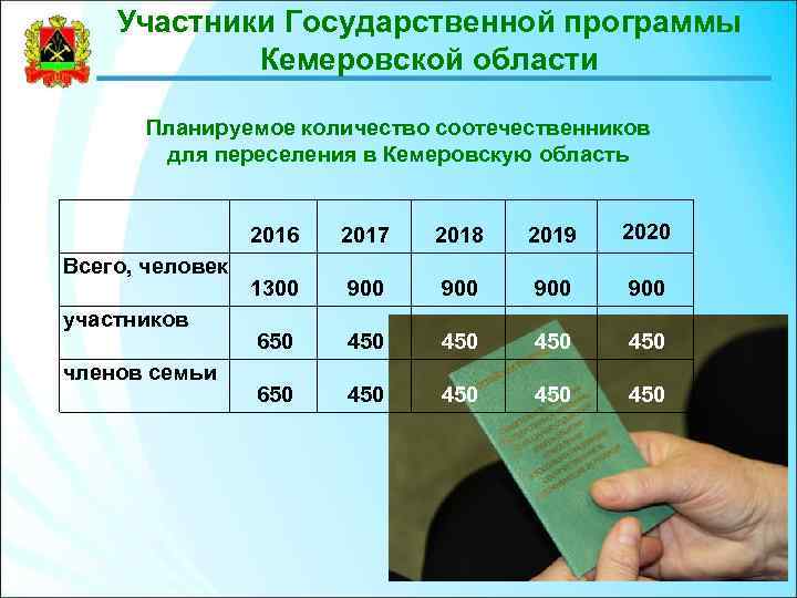 Участники Государственной программы Кемеровской области Планируемое количество соотечественников для переселения в Кемеровскую область 2016