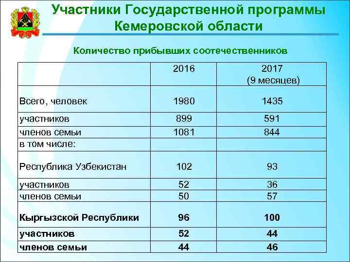 Участники Государственной программы Кемеровской области Количество прибывших соотечественников 2016 2017 (9 месяцев) Всего, человек