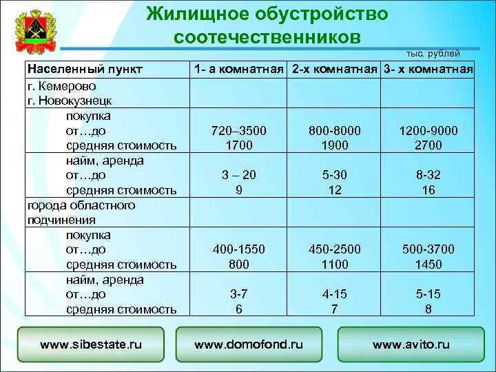 Жилищное обустройство соотечественников тыс. рублей Населенный пункт г. Кемерово г. Новокузнецк покупка от…до средняя