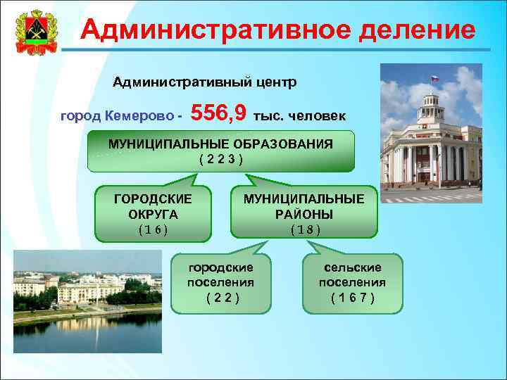 Административное деление Административный центр город Кемерово - 556, 9 тыс. человек МУНИЦИПАЛЬНЫЕ ОБРАЗОВАНИЯ (223)