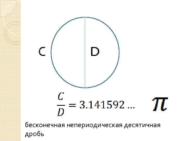 С D бесконечная непериодическая десятичная дробь 