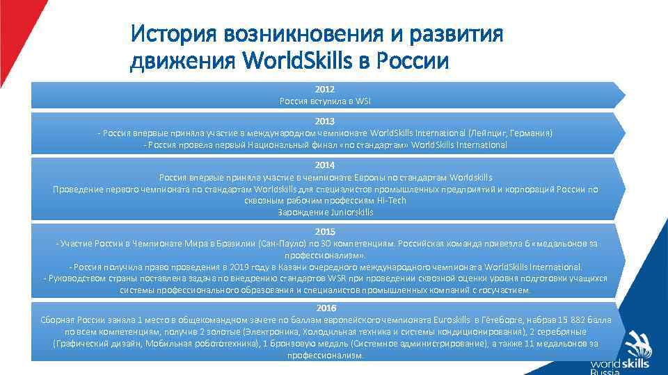 История возникновения и развития движения World. Skills в России 2012 Россия вступила в WSI