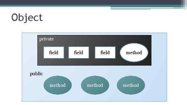 Object private field method public method 