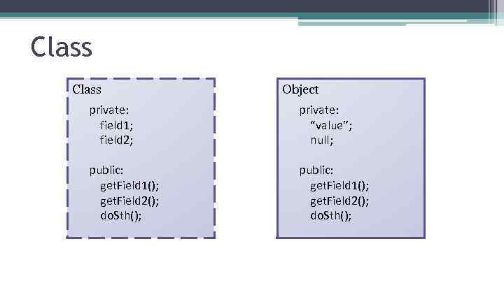 Class Object private: field 1; field 2; private: “value”; null; public: get. Field 1();