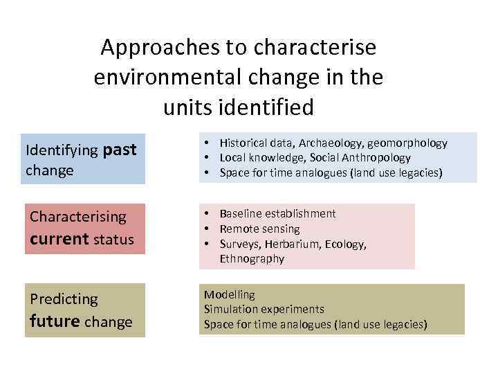 Approaches to characterise environmental change in the units identified Identifying past change • Historical