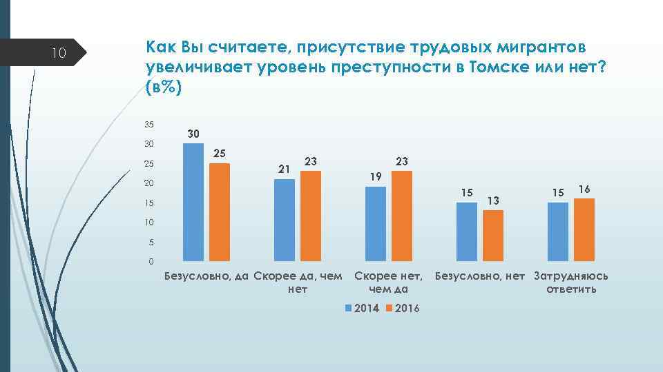 10 Как Вы считаете, присутствие трудовых мигрантов увеличивает уровень преступности в Томске или нет?