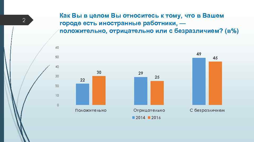 Как Вы в целом Вы относитесь к тому, что в Вашем городе есть иностранные