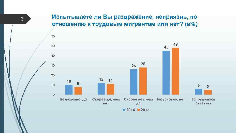 3 Испытываете ли Вы раздражение, неприязнь, по отношению к трудовым мигрантам или нет? (в%)