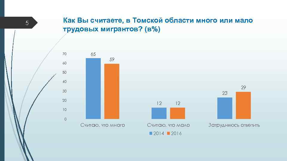 5 Как Вы считаете, в Томской области много или мало трудовых мигрантов? (в%) 70