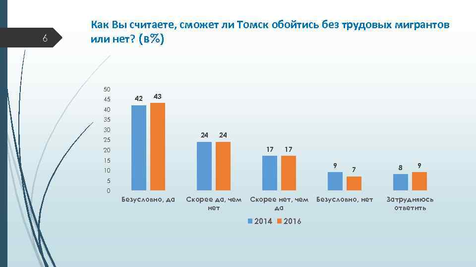 6 Как Вы считаете, сможет ли Томск обойтись без трудовых мигрантов или нет? (в%)